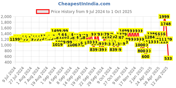 ajio.com cristofano_od Men Lace-Up Shoes cristofano_od Price History Graph from 9 Jul 2024 to 1 Oct 2025