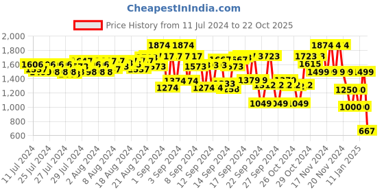 ajio.com cristofano_od Men Lace-Up Shoes cristofano_od Price History Graph from 11 Jul 2024 to 22 Oct 2025