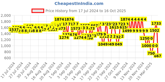 ajio.com cristofano_od Men Lace-Up Shoes cristofano_od Price History Graph from 17 Jul 2024 to 16 Oct 2025