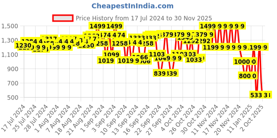 ajio.com cristofano_od Men Panelled Lace-Up Shoes cristofano_od Price History Graph from 17 Jul 2024 to 30 Nov 2025