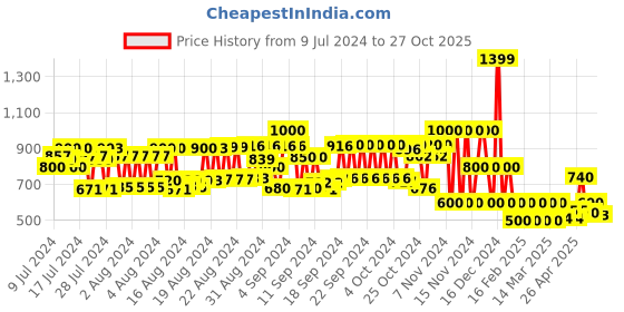 ajio.com cristofano_od Men Panelled Mid-Top Lace-Up Shoes cristofano_od Price History Graph from 9 Jul 2024 to 27 Oct 2025