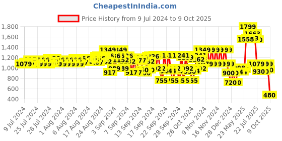 ajio.com cristofano_od Men Slip-On Floaters cristofano_od Price History Graph from 9 Jul 2024 to 9 Oct 2025