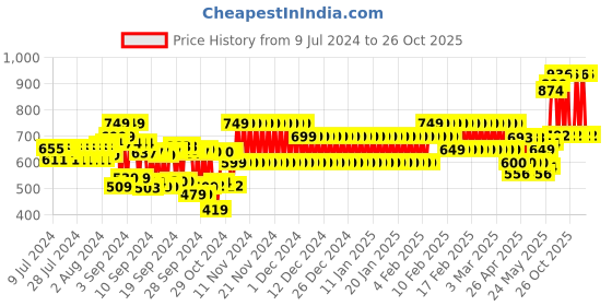ajio.com cristofano_od Men Thong-Strap Flip-Flops cristofano_od Price History Graph from 9 Jul 2024 to 26 Oct 2025