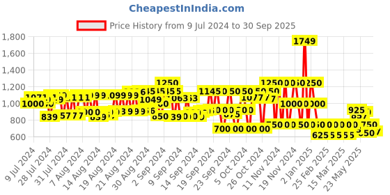 ajio.com cristofano_od Mid-Top Lace-Up Shoes cristofano_od Price History Graph from 9 Jul 2024 to 30 Sep 2025