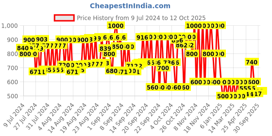 ajio.com cristofano_od Panelled Low-Top Lace-Up Shoes cristofano_od Price History Graph from 9 Jul 2024 to 4 Oct 2025