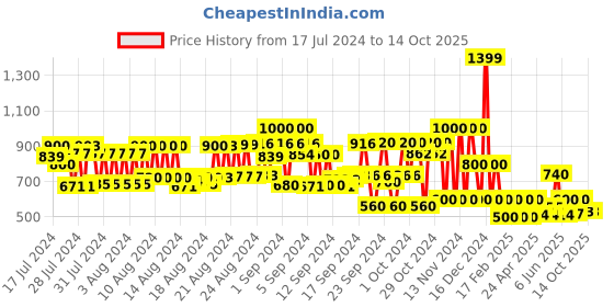 ajio.com cristofano_od Panelled Low-Top Lace-Up Shoes cristofano_od Price History Graph from 17 Jul 2024 to 13 Oct 2025