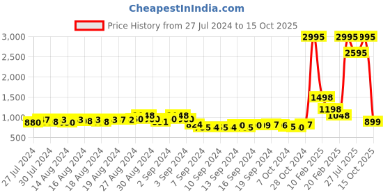 ajio.com el paso Croc-Embossed Ankle-Length Boots el paso Price History Graph from 27 Jul 2024 to 15 Oct 2025