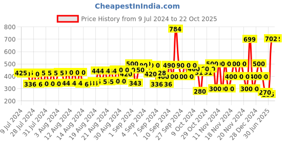 ajio.com hi-attitude Croc-Embossed Cone-Heeled Sandals hi-attitude Price History Graph from 9 Jul 2024 to 20 Oct 2025