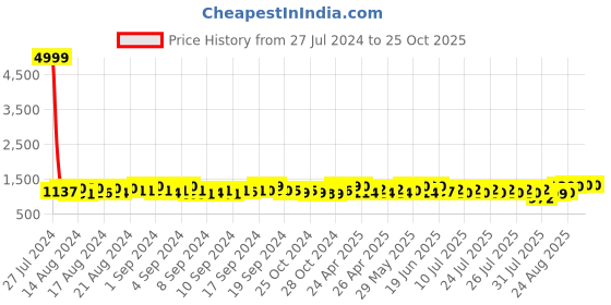 ajio.com nautica Croc-Embossed Duffle Bag nautica Price History Graph from 27 Jul 2024 to 25 Oct 2025
