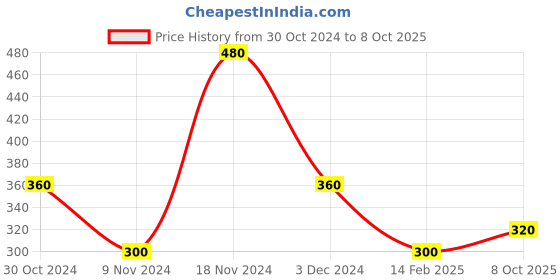 ajio.com fioni by payless Croc-Embossed Flat Sandals fioni by payless Price History Graph from 30 Oct 2024 to 8 Oct 2025