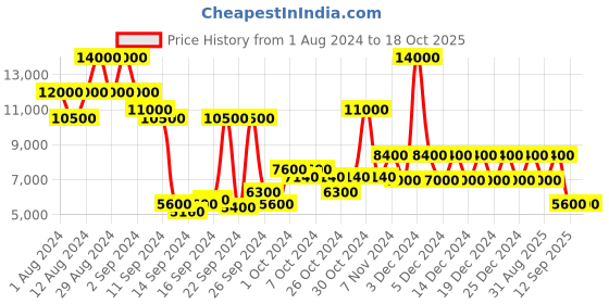 ajio.com dune london Croc-Embossed Heeled Sandals dune london Price History Graph from 1 Aug 2024 to 18 Oct 2025