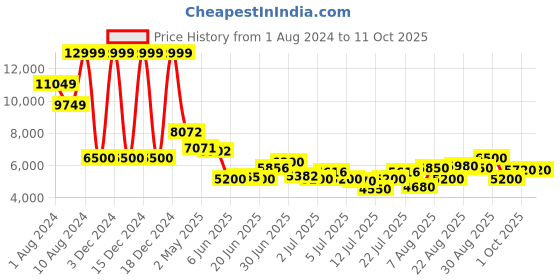 ajio.com steve madden Croc-Embossed Knee-Length Leather Boots with Zipper steve madden Price History Graph from 1 Aug 2024 to 11 Oct 2025