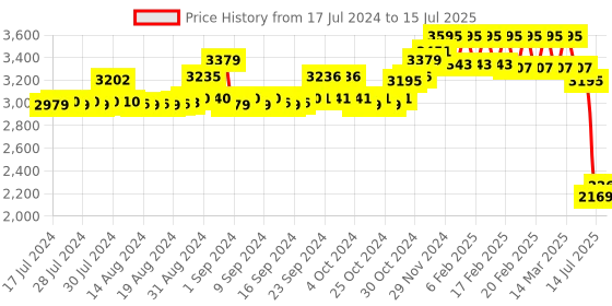 ajio.com hidesign Croc-Embossed Reversible Belt with Tang Buckle Closure hidesign Price History Graph from 17 Jul 2024 to 15 Jul 2025
