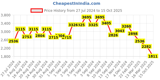 ajio.com accessorize london Croc-Embossed Satchel Bag with Detachable Strap accessorize london Price History Graph from 27 Jul 2024 to 15 Oct 2025