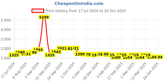 ajio.com lavie Croc-Embossed Satchel with Detachable Strap lavie Price History Graph from 17 Jul 2024 to 24 Oct 2025