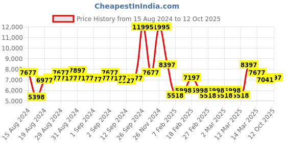 ajio.com hidesign Croc-Embossed Shoulder Bag hidesign Price History Graph from 15 Aug 2024 to 12 Oct 2025