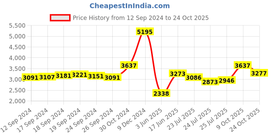 ajio.com hidesign Croc-Embossed Shoulder Bag hidesign Price History Graph from 12 Sep 2024 to 24 Oct 2025