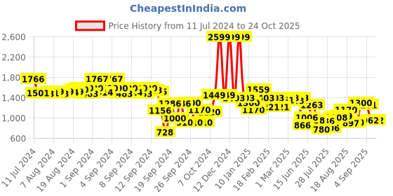 ajio.com styli Croc-Embossed Shoulder Bag with Detachable Strap styli Price History Graph from 11 Jul 2024 to 24 Oct 2025