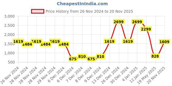ajio.com outryt by azorte Croc-Embossed Sling Bag outryt by azorte Price History Graph from 26 Nov 2024 to 20 Nov 2025