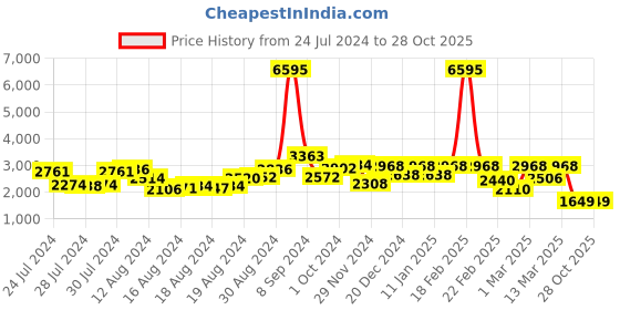 ajio.com accessorize london Croc-Embossed Sling Bag with Detachable Strap accessorize london Price History Graph from 24 Jul 2024 to 23 Oct 2025