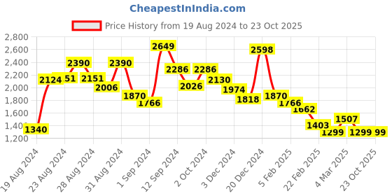 ajio.com accessorize london Croc Embossed Sling Bag with Metal Accent accessorize london Price History Graph from 19 Aug 2024 to 23 Oct 2025