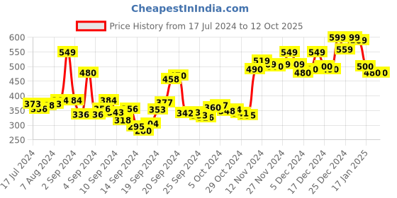 ajio.com doctor extra soft Croc-Embossed Thong-Strap Flip-Flops doctor extra soft Price History Graph from 17 Jul 2024 to 11 Oct 2025