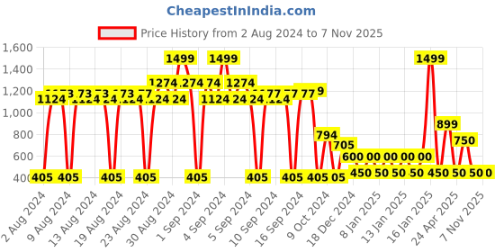 ajio.com fig Croc Embossed Tote Bag fig Price History Graph from 2 Aug 2024 to 2 Nov 2025