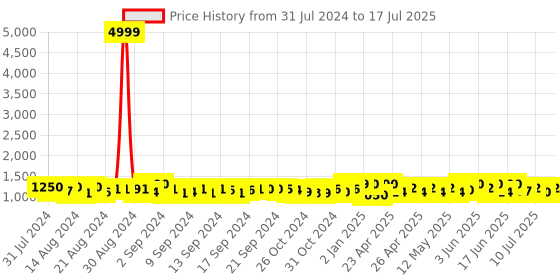 ajio.com nautica Croc-Pattern Duffle Bag with Dual Handle nautica Price History Graph from 31 Jul 2024 to 17 Jul 2025