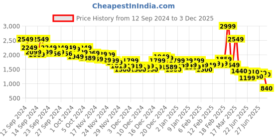 ajio.com asos design Croc Top-Handle Crossbody Bag with Detachable Strap asos design Price History Graph from 12 Sep 2024 to 3 Dec 2025
