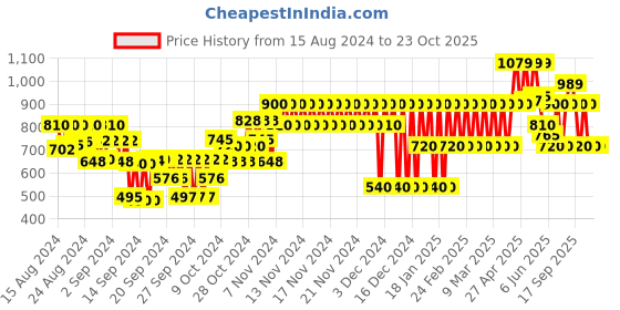 ajio.com gap kids Crochet Gauze A-Line Top gap kids Price History Graph from 15 Aug 2024 to 23 Oct 2025