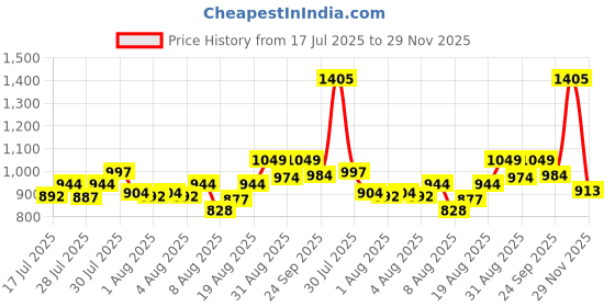 ajio.com outryt by azorte Crochet Kaftan outryt by azorte Price History Graph from 17 Jul 2025 to 29 Nov 2025