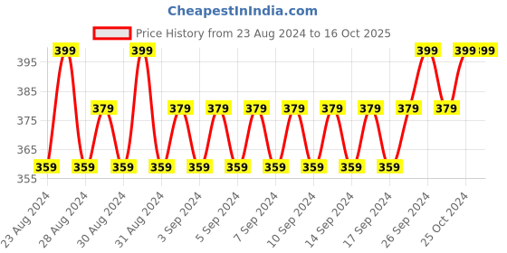 ajio.com shyla Crochet-Knit Beanie with Pom-Pom shyla Price History Graph from 23 Aug 2024 to 16 Oct 2025