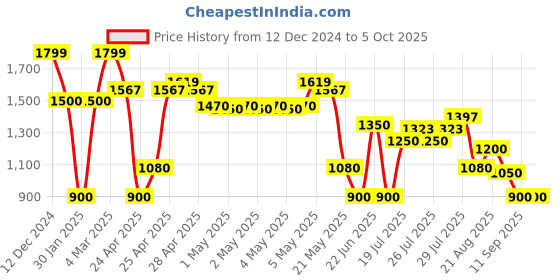 ajio.com outryt by azorte Crochet-Knit Regular Fit Open-Front Shrug outryt by azorte Price History Graph from 12 Dec 2024 to 4 Oct 2025