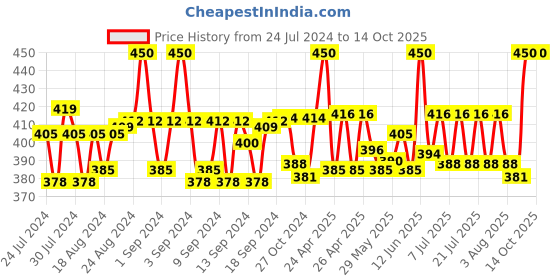 ajio.com bharatasya Crochet Knitted Berets Cap bharatasya Price History Graph from 24 Jul 2024 to 14 Oct 2025
