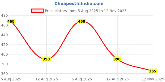 ajio.com outryt by azorte Crochet Lace Relaxed Fit Crop Top outryt by azorte Price History Graph from 5 Aug 2025 to 12 Nov 2025