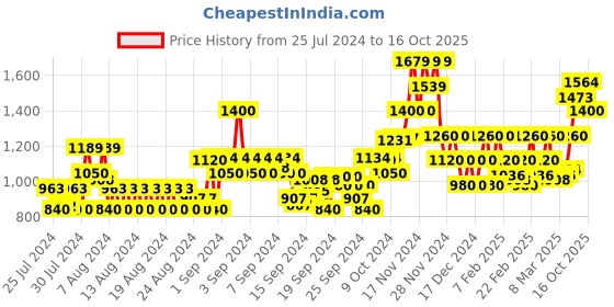 ajio.com only Crochet Round-Neck Pullover only Price History Graph from 25 Jul 2024 to 16 Oct 2025