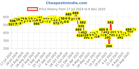 ajio.com shumee Crochet Shaker Rattle shumee Price History Graph from 17 Jul 2024 to 4 Nov 2025