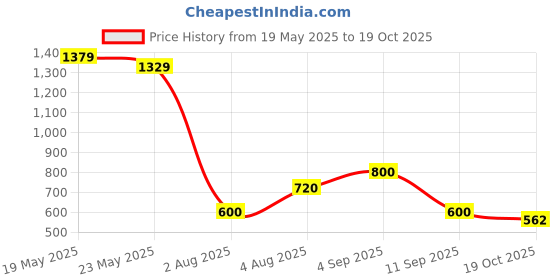 ajio.com outryt by azorte Crochet Strappy Dress outryt by azorte Price History Graph from 19 May 2025 to 19 Oct 2025