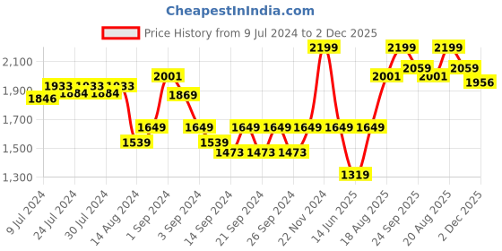 ajio.com pure home and living Croco Textured Rectangle Photo Frame pure home and living Price History Graph from 9 Jul 2024 to 2 Dec 2025