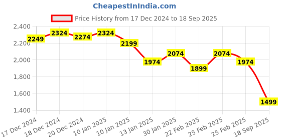 ajio.com crocodile Checks Regular Fit Shirt crocodile Price History Graph from 17 Dec 2024 to 18 Sep 2025