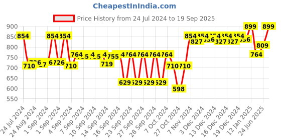 ajio.com crocodile Heathered Regular Fit Shorts crocodile Price History Graph from 24 Jul 2024 to 19 Sep 2025