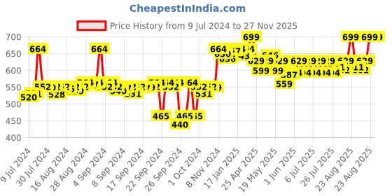ajio.com crocodile Heathered Shorts with Contast Stripes crocodile Price History Graph from 9 Jul 2024 to 27 Nov 2025