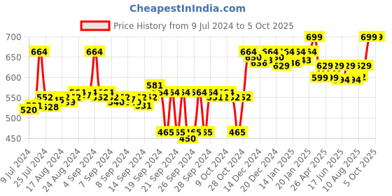 ajio.com crocodile Heathered Shorts with Contast Stripes crocodile Price History Graph from 9 Jul 2024 to 4 Oct 2025