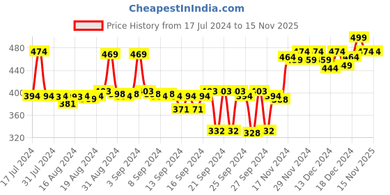 ajio.com crocodile Logo Print V-neck T-shirt crocodile Price History Graph from 17 Jul 2024 to 14 Nov 2025