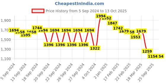 ajio.com crocodile Men Checked Regular Fit Shirt with Cuffed Sleeves crocodile Price History Graph from 5 Sep 2024 to 13 Oct 2025