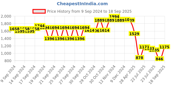 ajio.com crocodile Men Checked Regular Fit Shirt with Cuffed Sleeves crocodile Price History Graph from 9 Sep 2024 to 18 Sep 2025