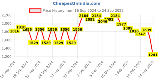 ajio.com crocodile Men Checked Regular Fit Shirt with Short Sleeves crocodile Price History Graph from 16 Sep 2024 to 24 Sep 2025