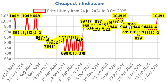 ajio.com crocodile Men Colourblock Straight Track Pants crocodile Price History Graph from 24 Jul 2024 to 8 Oct 2025