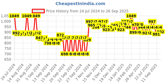 ajio.com crocodile Men Colourblock Straight Track Pants crocodile Price History Graph from 24 Jul 2024 to 26 Sep 2025