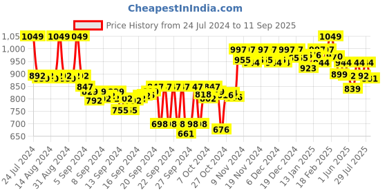 ajio.com crocodile Men Colourblock Straight Track Pants crocodile Price History Graph from 24 Jul 2024 to 11 Sep 2025